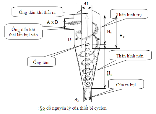 Cyclon lọc bụi
