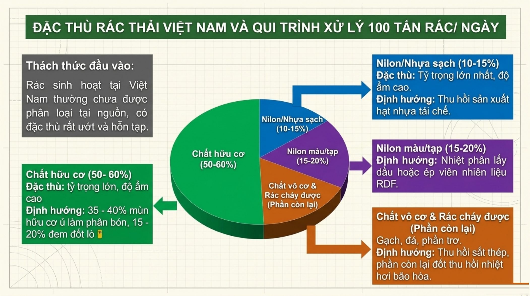 Thành phần rác sinh hoạt: hữu cơ 50-60%, nilon sạch 10-15%, nilon màu/tạp 15-20%, vô cơ và rác cháy được