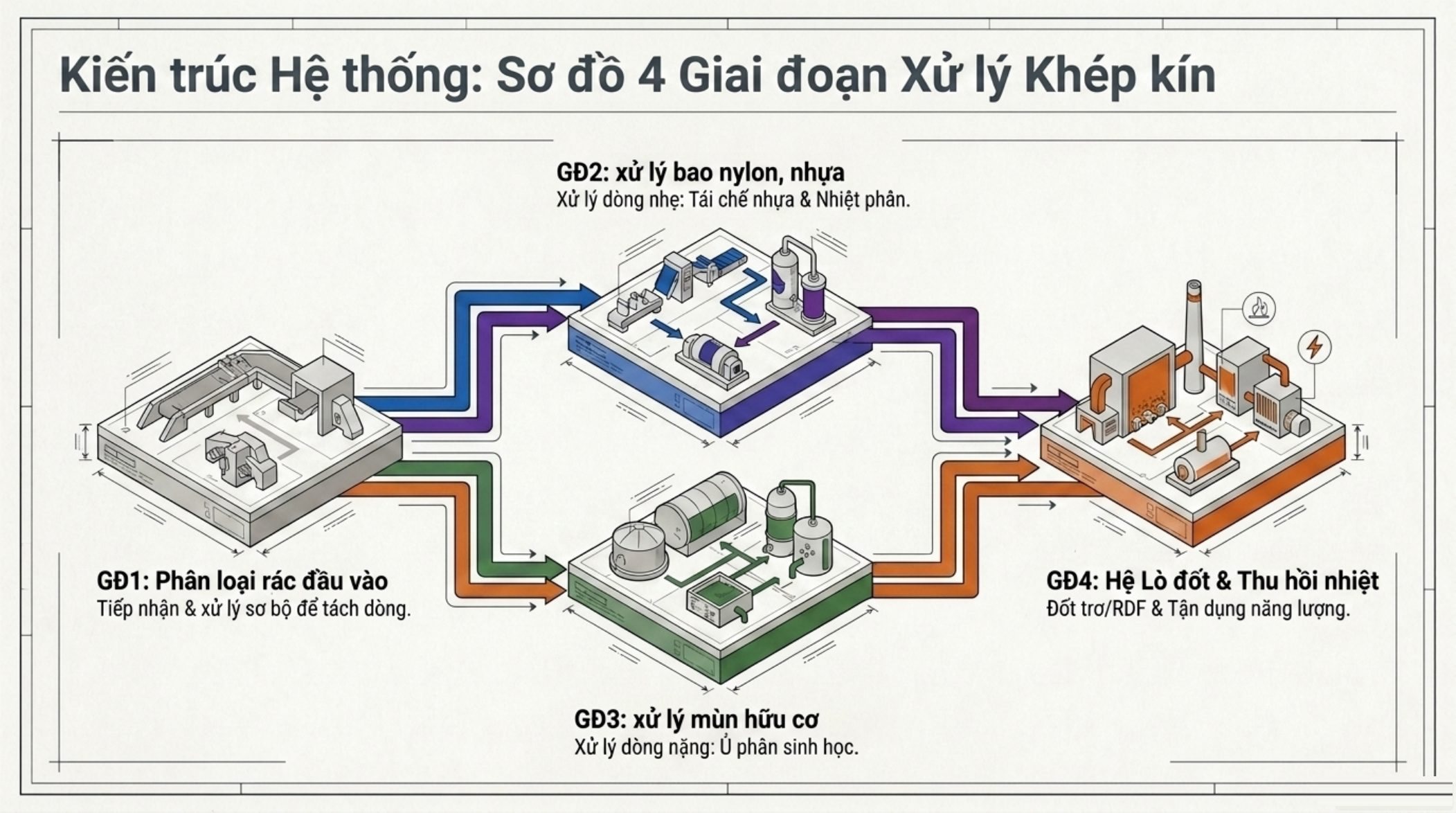 Sơ đồ 4 giai đoạn: phân loại đầu vào, xử lý nilon nhựa, xử lý mùn hữu cơ, lò đốt thu hồi nhiệt