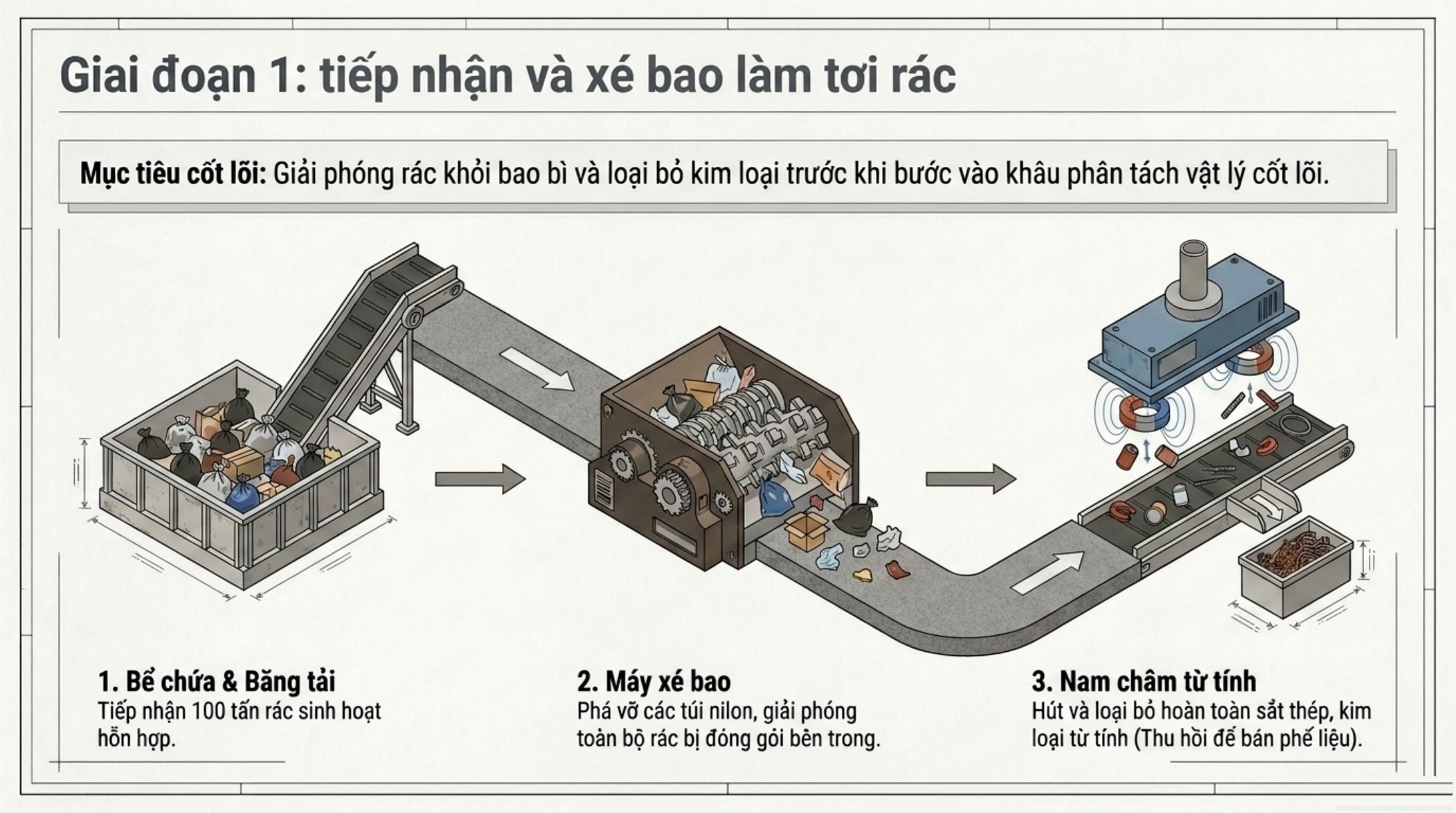 Giai đoạn 1: bể chứa, băng tải, máy xé bao và nam châm từ tính tách kim loại