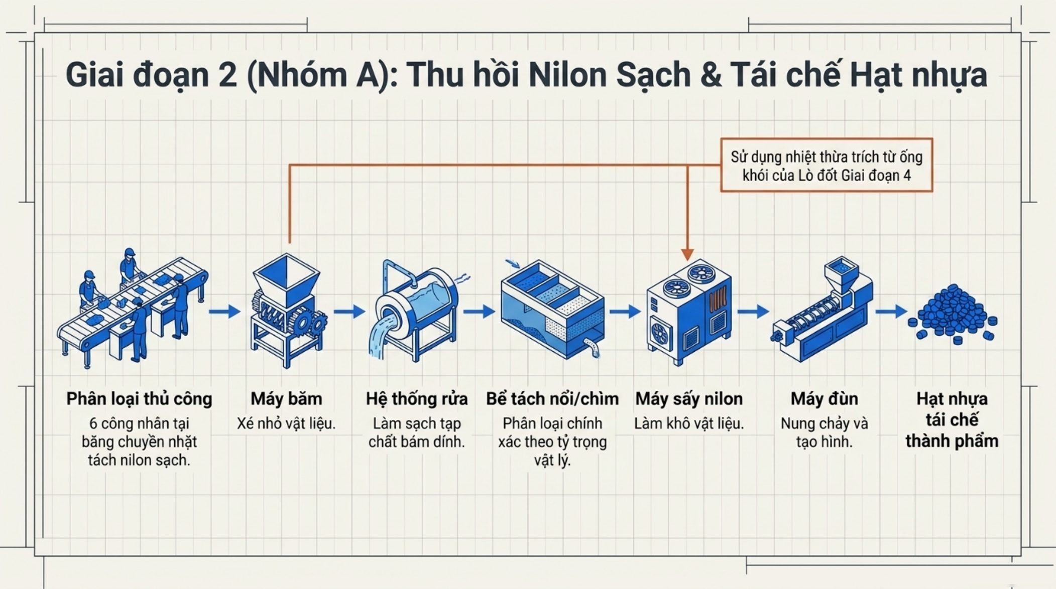 Nhóm A: phân loại thủ công, máy băm, rửa, tách nổi chìm, sấy và đùn hạt nhựa tái chế