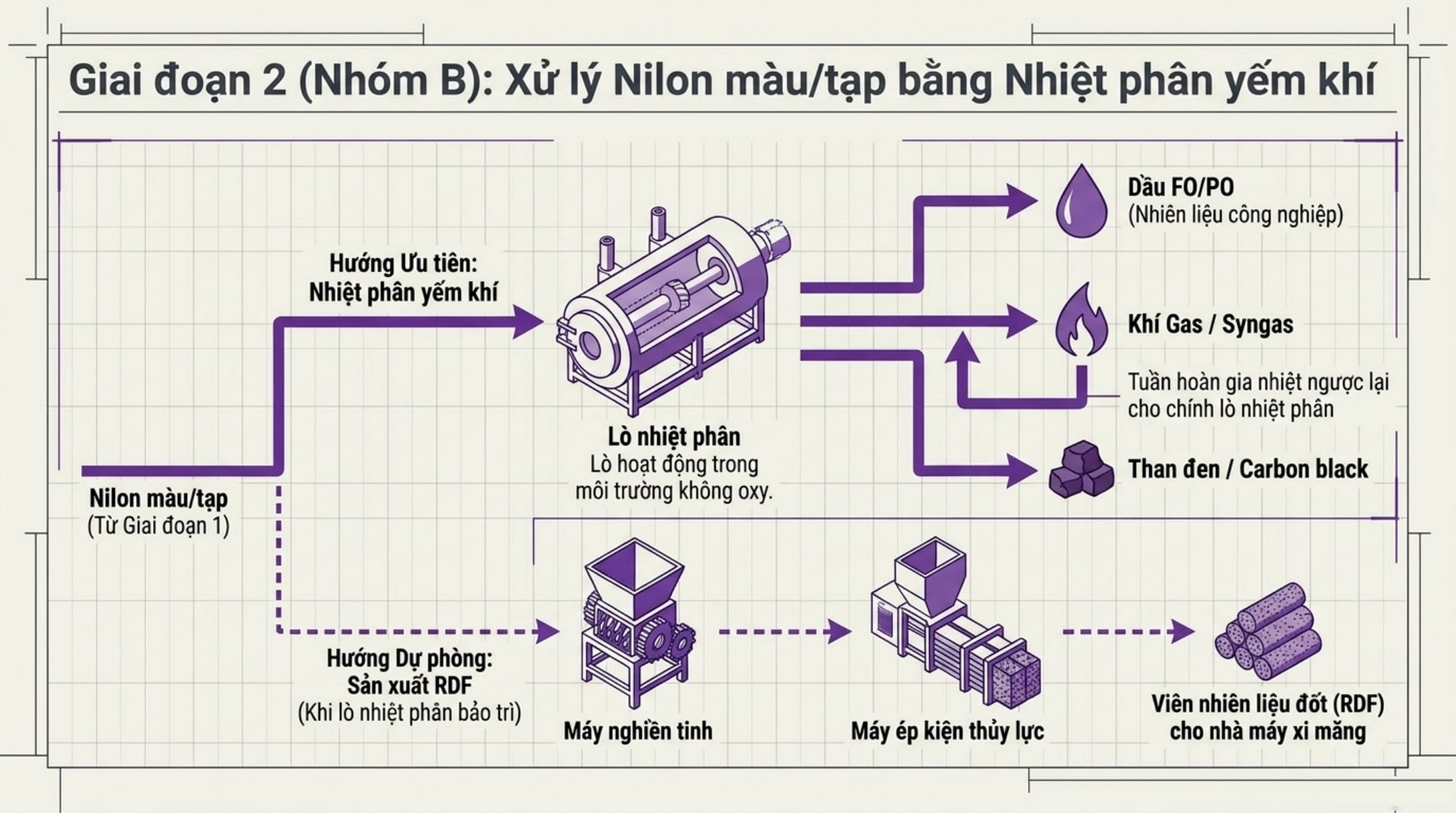 Nhóm B: lò nhiệt phân yếm khí thu dầu FO/PO, khí syngas, than đen; dự phòng ép viên RDF