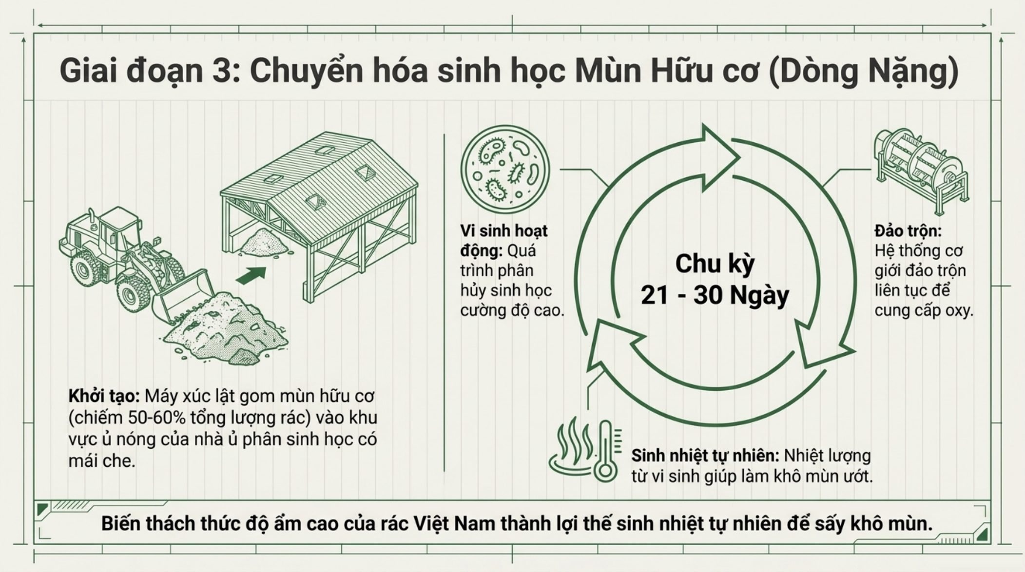 Giai đoạn 3: nhà ủ phân sinh học có mái che, chu kỳ ủ 21-30 ngày, đảo trộn cung cấp oxy