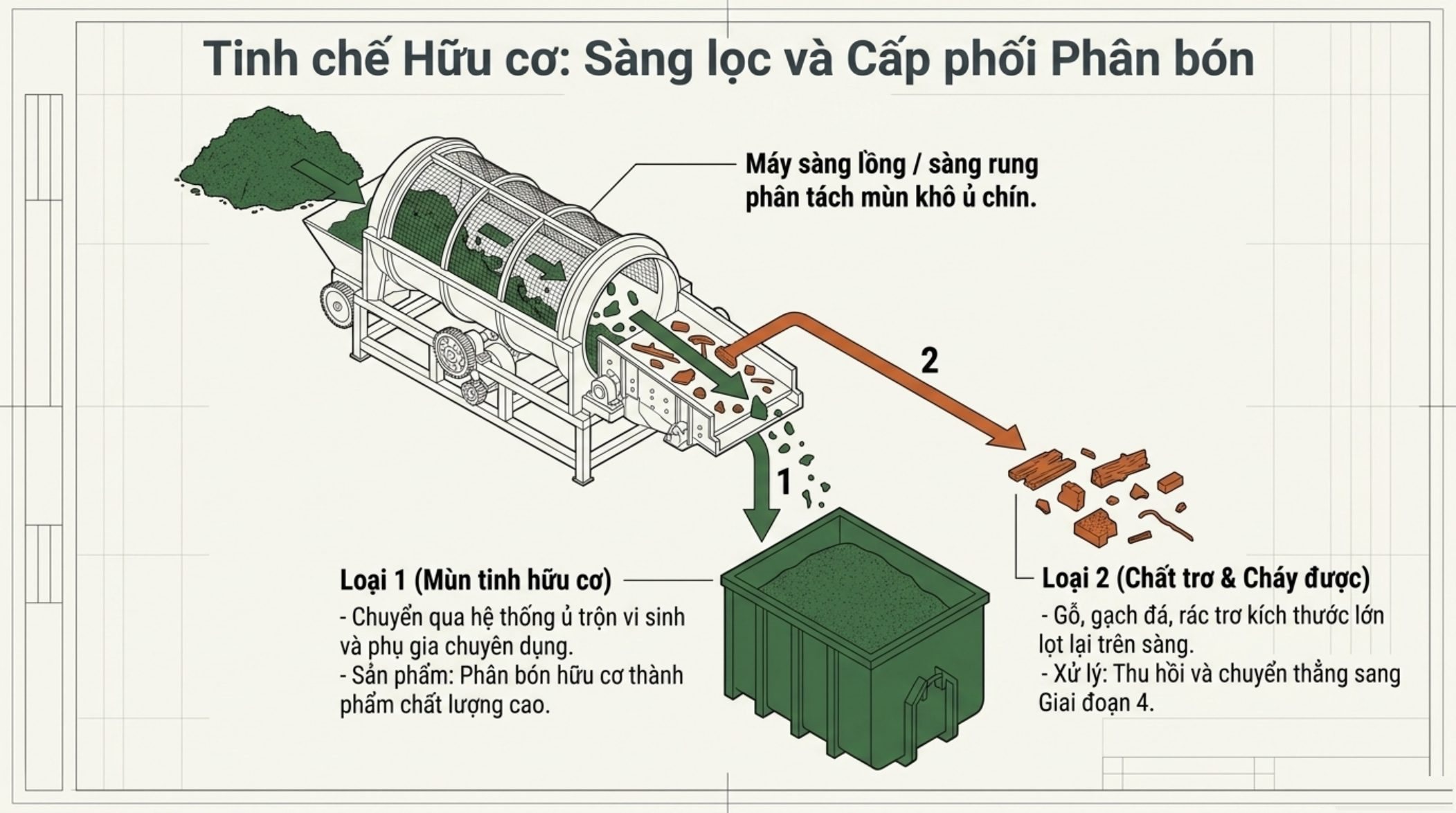 Sàng lồng sàng rung tách mùn tinh hữu cơ làm phân bón và chất trơ, rác cháy được