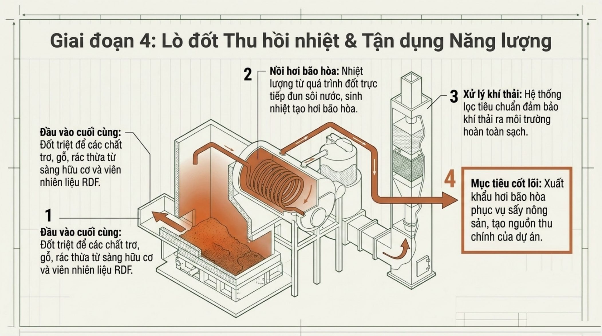 Giai đoạn 4: lò đốt, nồi hơi bão hòa, hệ thống xử lý khí thải