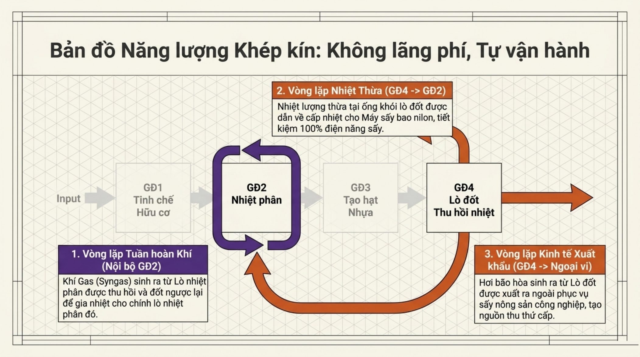 Ba vòng lặp năng lượng: tuần hoàn khí syngas, nhiệt thừa lò đốt và hơi bão hòa xuất ngoài