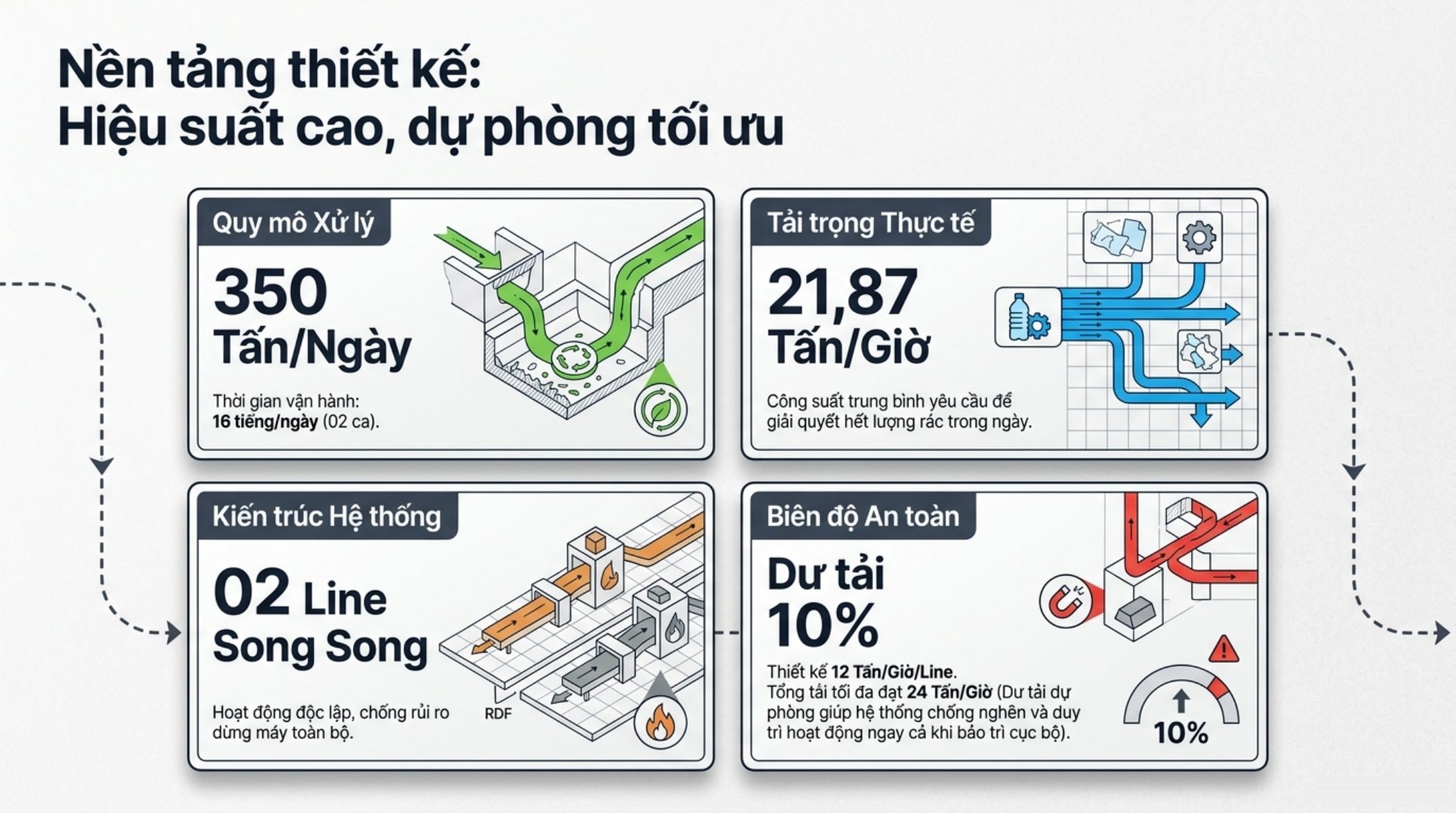 Thông số thiết kế: 350 tấn/ngày, 21,87 tấn/giờ, 02 line song song, dư tải 10%