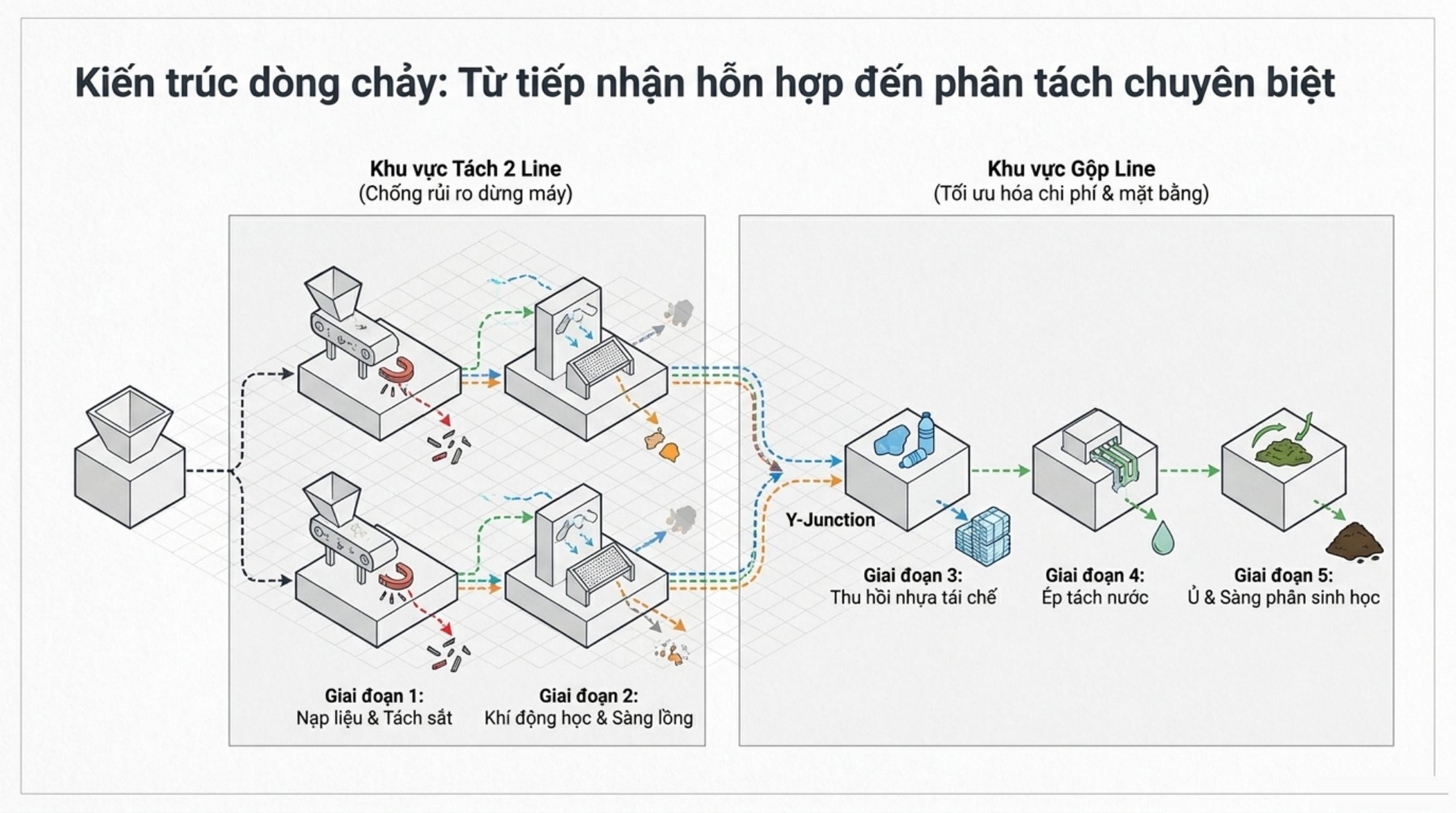 Kiến trúc dòng chảy từ tiếp nhận rác hỗn hợp đến phân tách chuyên biệt, tách 2 line rồi gộp line