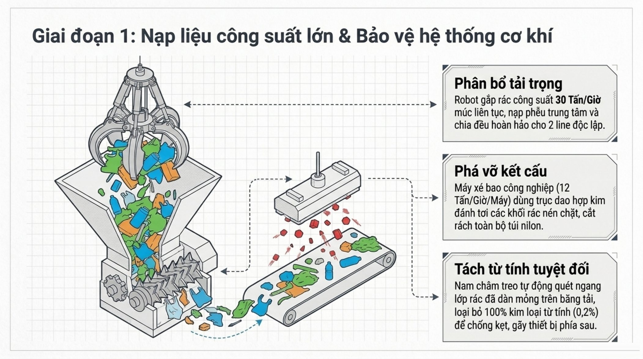 Giai đoạn 1: robot gắp rác, máy xé bao và nam châm tách kim loại từ tính