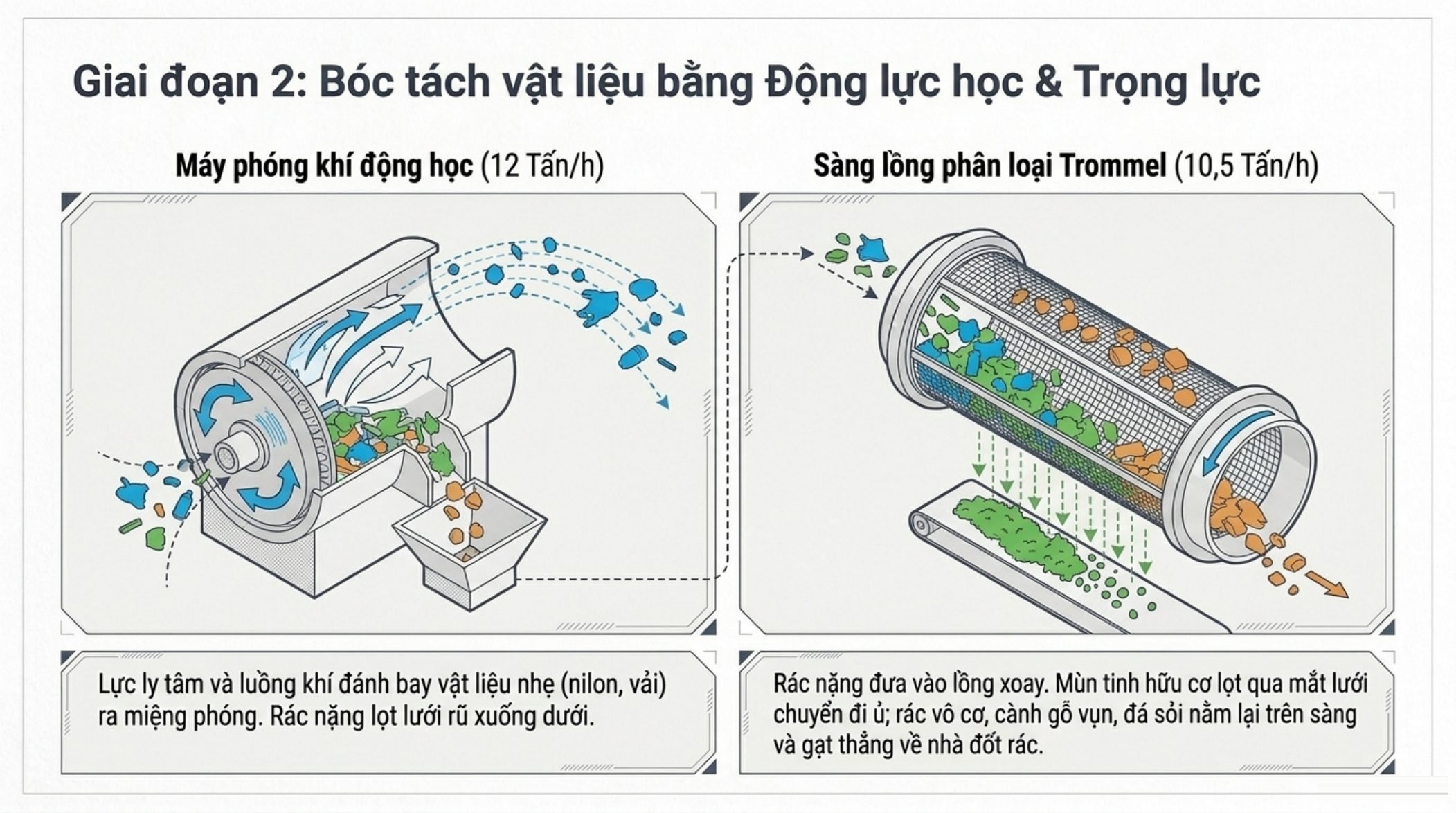 Giai đoạn 2: máy phóng khí động học và sàng lồng Trommel phân loại rác