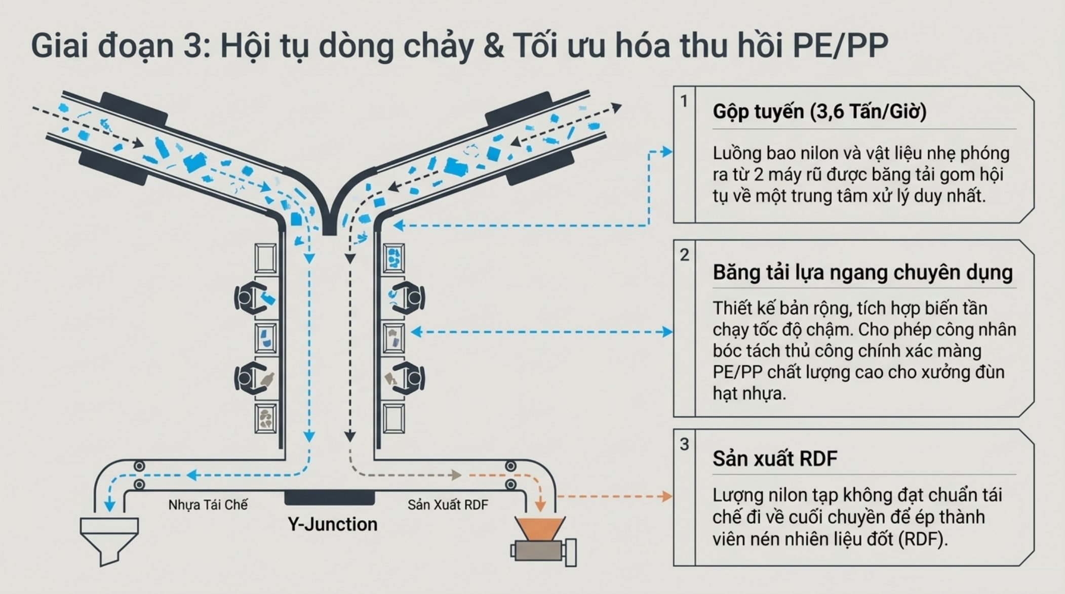 Giai đoạn 3: gộp tuyến, băng tải lựa thu hồi nhựa PE/PP và sản xuất RDF