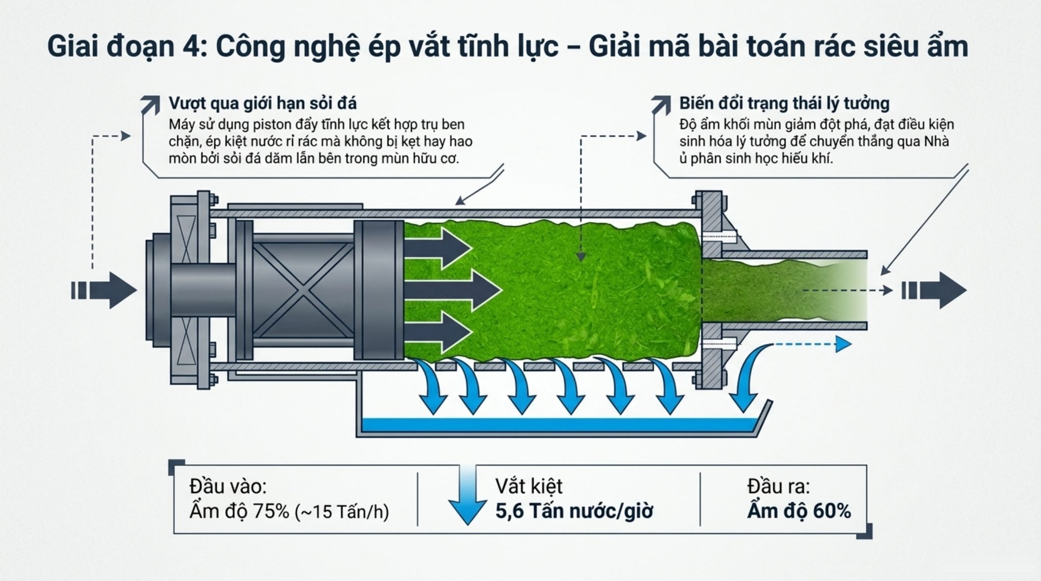 Giai đoạn 4: máy ép tĩnh lực giảm độ ẩm rác hữu cơ từ 75% xuống 60%