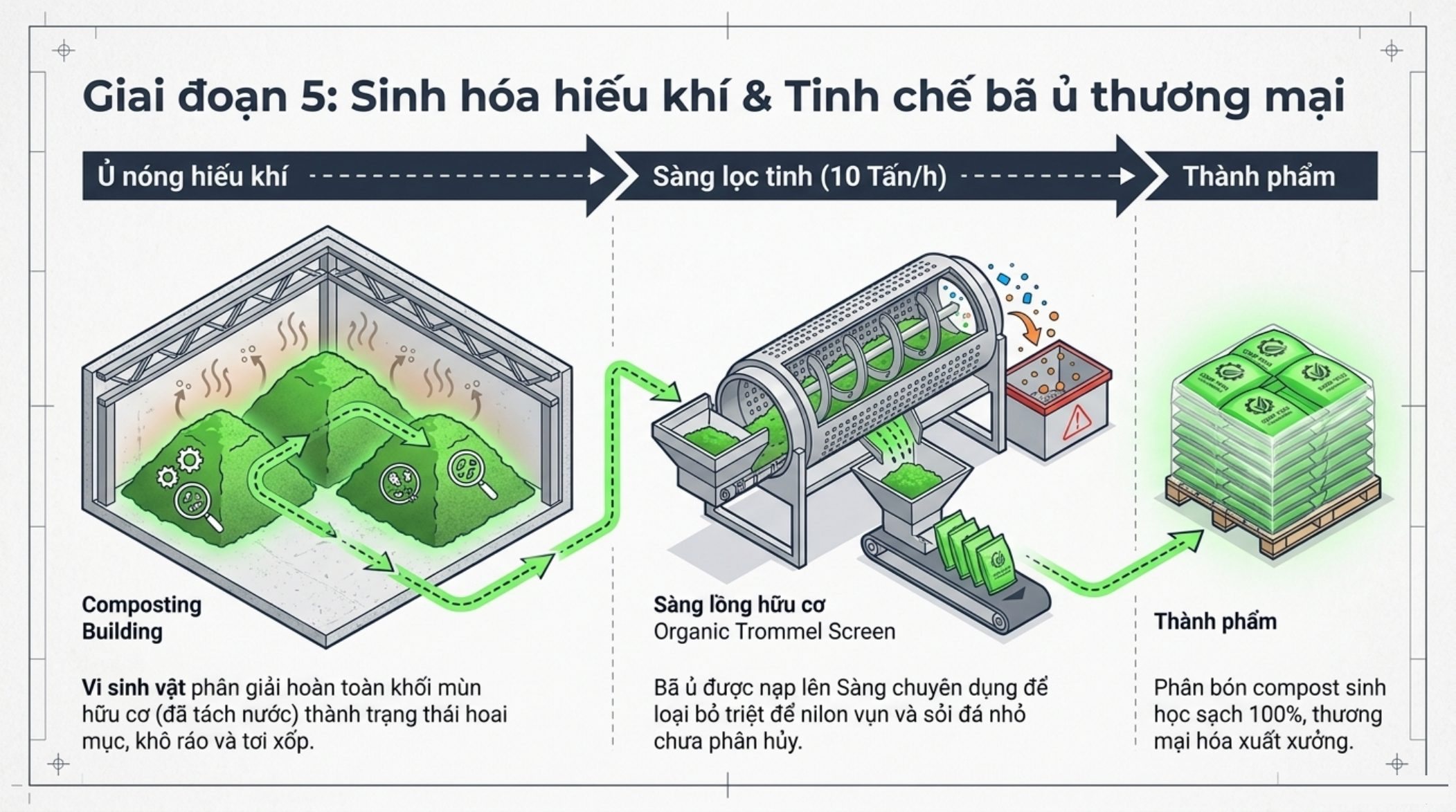Giai đoạn 5: ủ nóng hiếu khí, sàng lọc tinh và thành phẩm phân compost