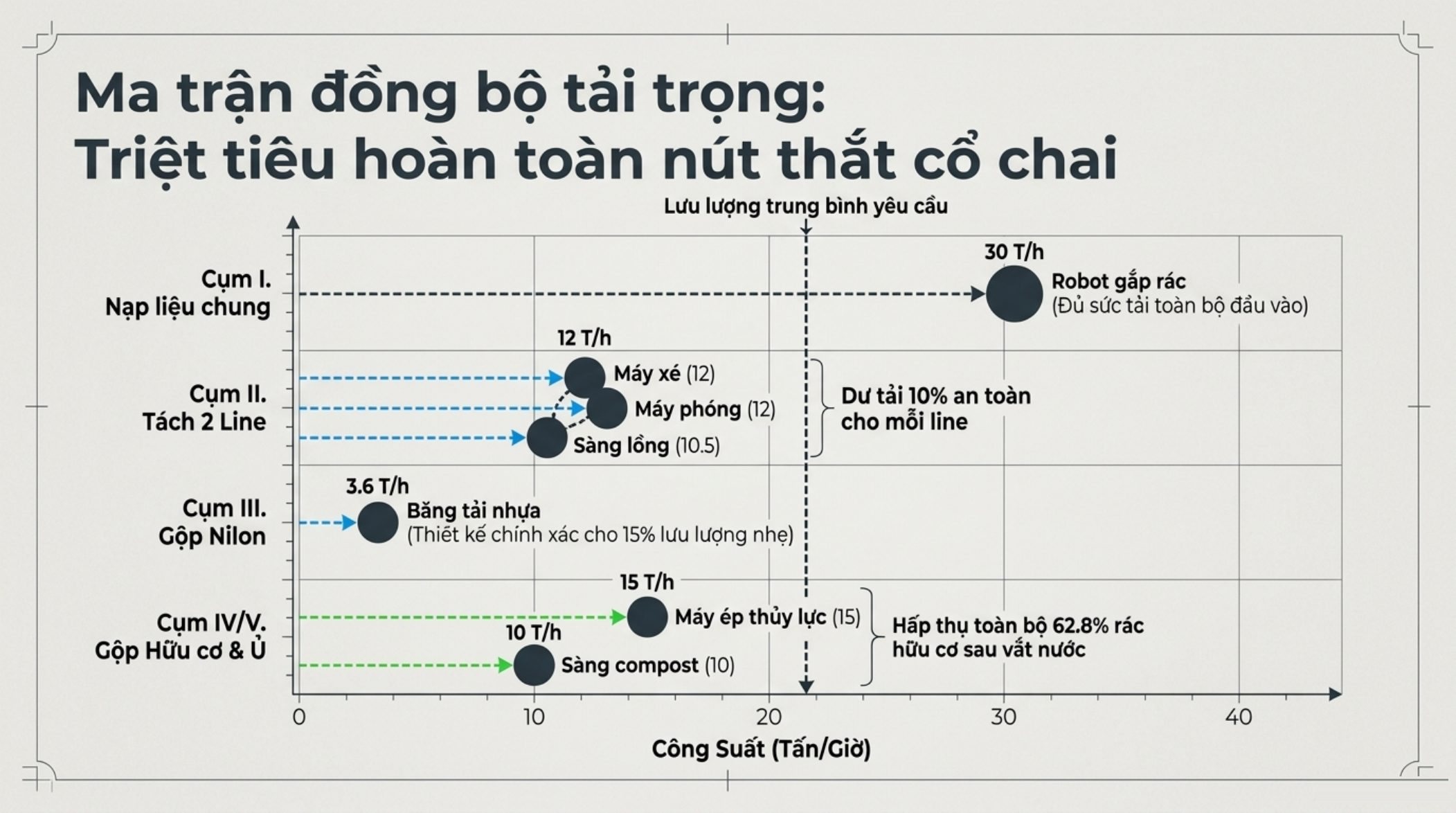 Ma trận đồng bộ công suất tấn/giờ của các cụm thiết bị trong hệ thống