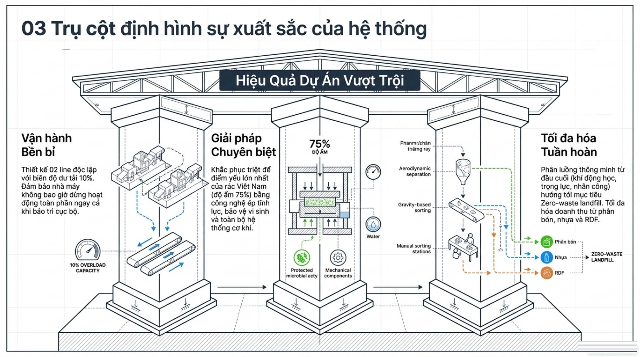 3 trụ cột: vận hành bền bỉ, giải pháp chuyên biệt, tối đa hóa tuần hoàn